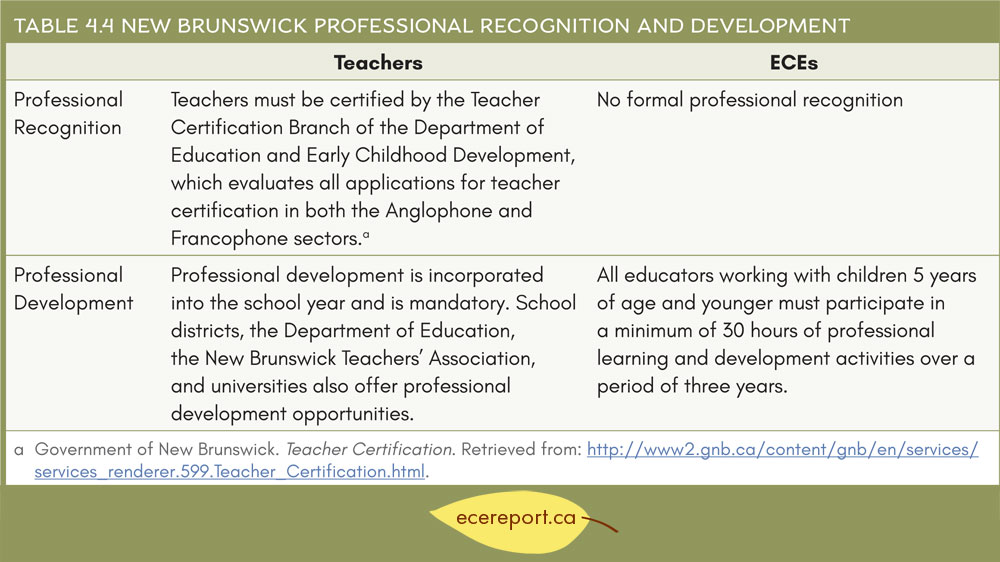 Table 4.4 New Brunswick Professional Requirement and Development