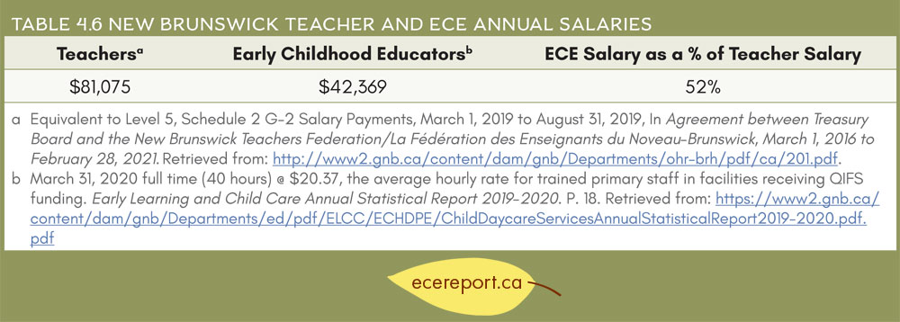 Table 4.6 New Brunswick Teacher and ECE Annual Salaries