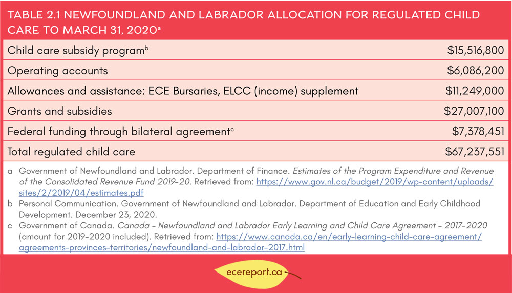 Table 2.1 Newfoundland and Labrador Allocation for Regulated Child Care to March 31, 2020