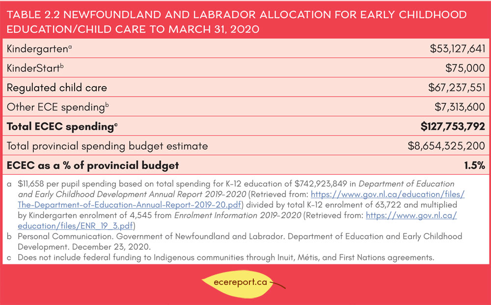 Table 2.2 Newfoundland and Labrador Allocation for Early Childhood Education/Child Care to March 31, 2020
