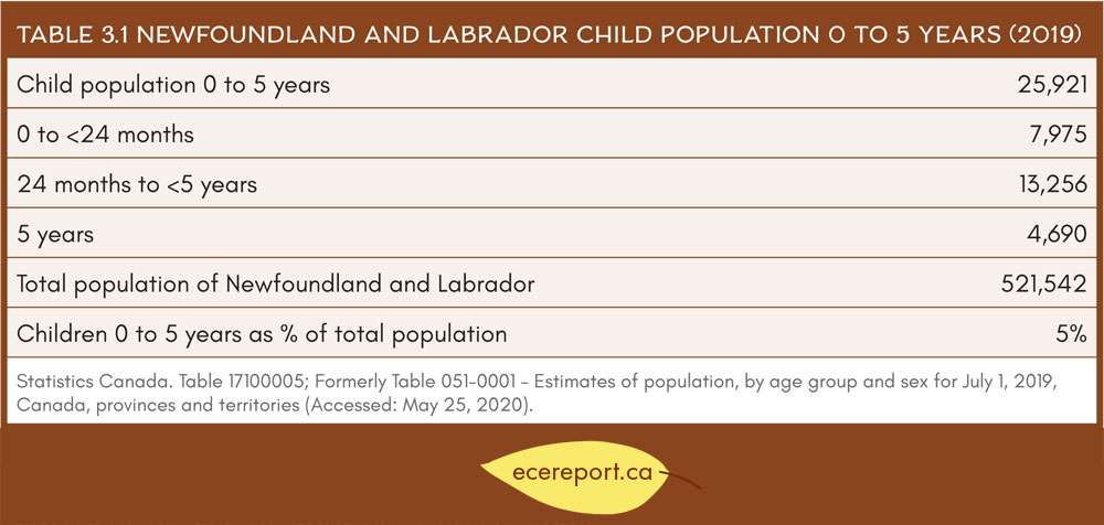 Table 3.1 Newfoundland and Labrador Child Population 0-5 Years (2019)
