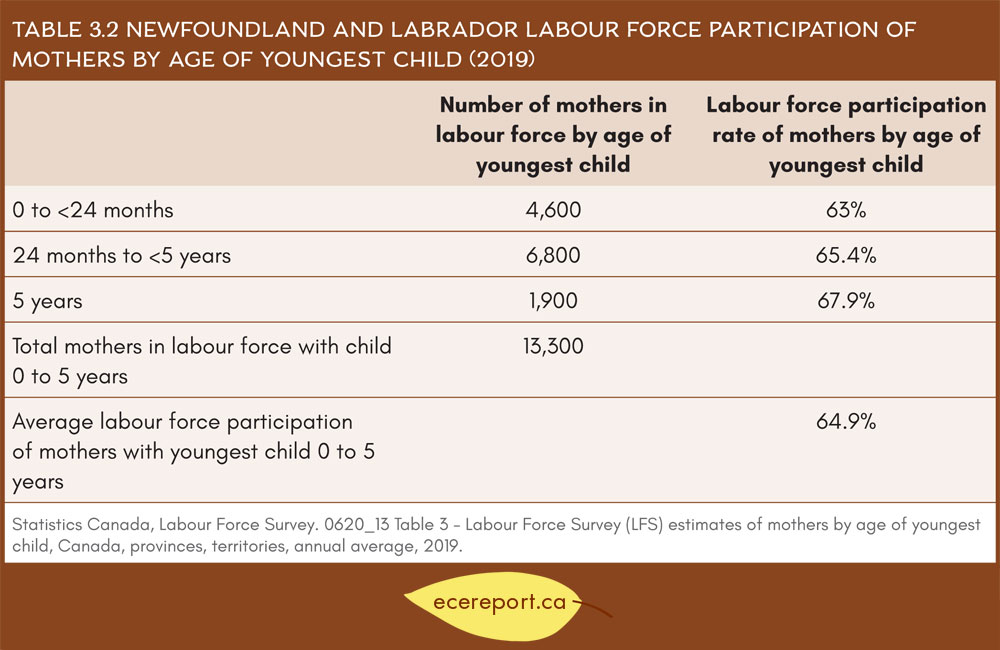 Table 3.2 Newfoundland and Labrador Labour Force Participation of Mothers by Age of Youngest Child (2019)