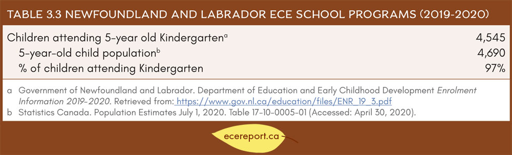 Table 3.3 Newfoundland and Labrador ECE School Programs (2019-2020)