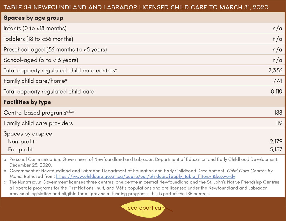 Table 3.4 Newfoundland and Labrador Licensed Child Care to March 31, 2020