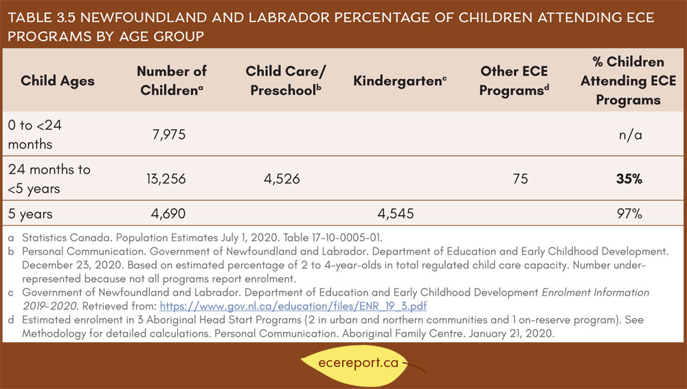 Table 3.5 Newfoundland and Labrador Percentage of Children Attending ECE Programs by Age Group