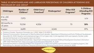 <p>Table 3.5 Newfoundland and Labrador Percentage of Children Attending ECE Programs by Age Group</p>