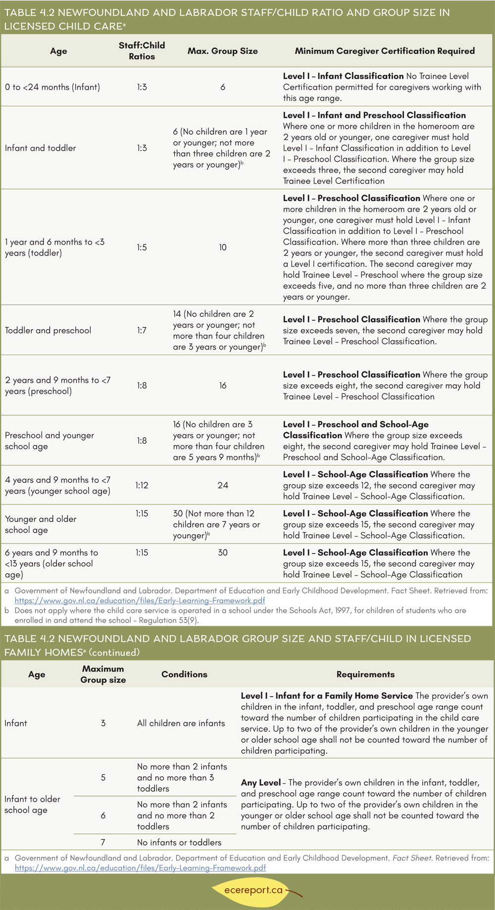 Table 4.2 Newfoundland and Labrador Staff/Child Ratio and Group Size in Licensed Child Care