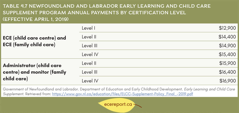 Table 4.7 Newfoundland and Labrador Early Learning and Child Care Supplement Program Annual Payments by Certification Level