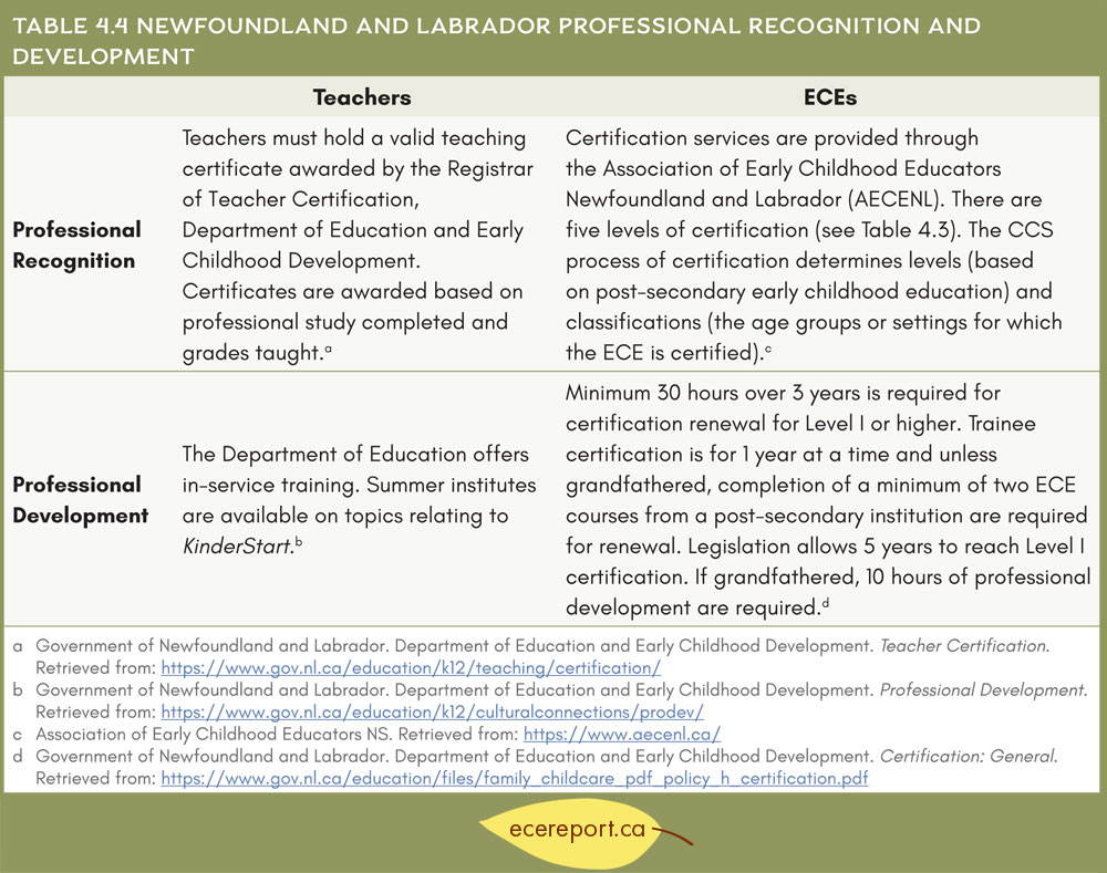 Table 4.4 Newfoundland and Labrador Professional Recognition and Development