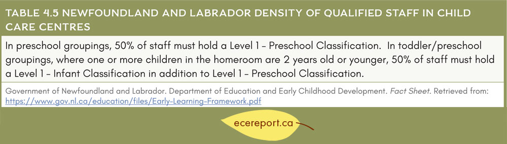 Table 4.5 Newfoundland and Labrador Density of Qualified Staff in Child Care Centres