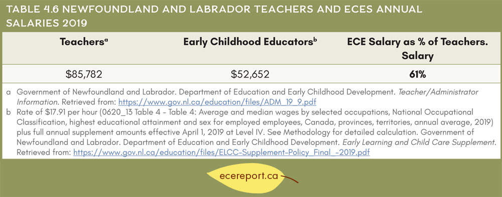Table 4.6 Newfoundland and Labrador Teachers and ECEs Annual Salaries 2019