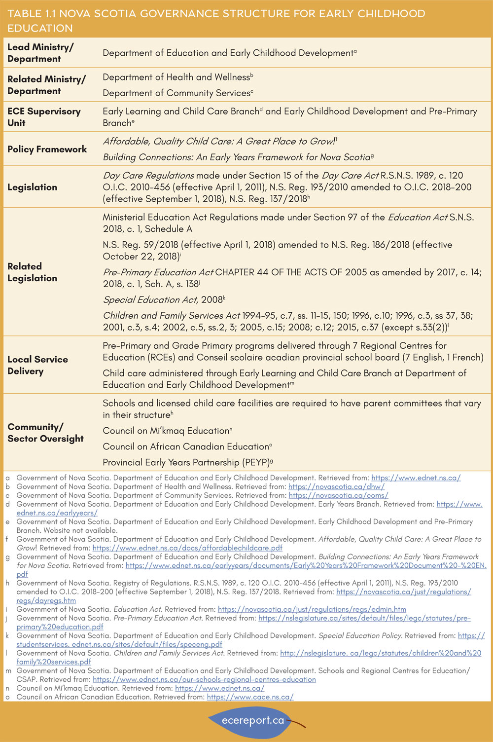 Table 1.1 Nova Scotia Governance Structure for Early Childhood Education