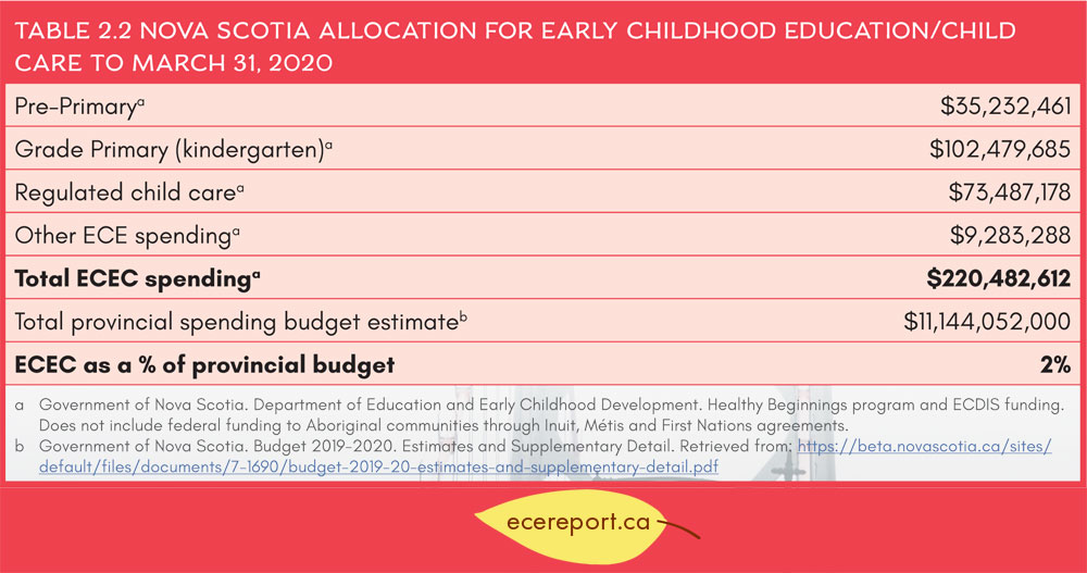 Table 2.2 Nova Scotia Allocation for Early Childhood Education/Child Care to March 31, 2020