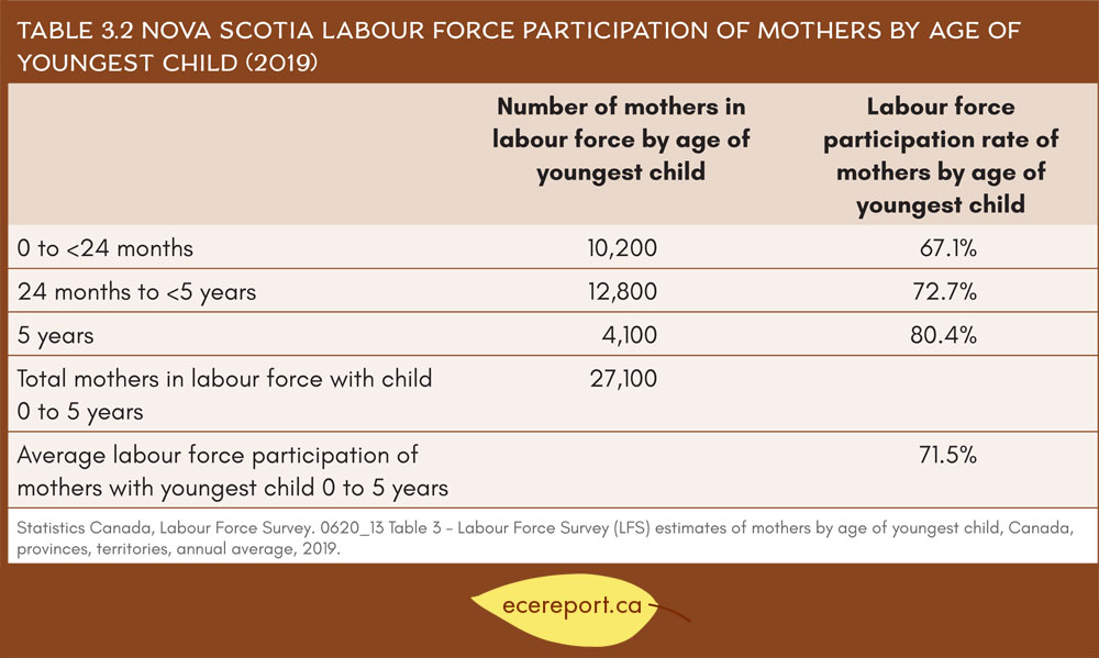 Table 3.2 Nova Scotia Labour Force Participation of Mothers by Age of Youngest Child (2019)