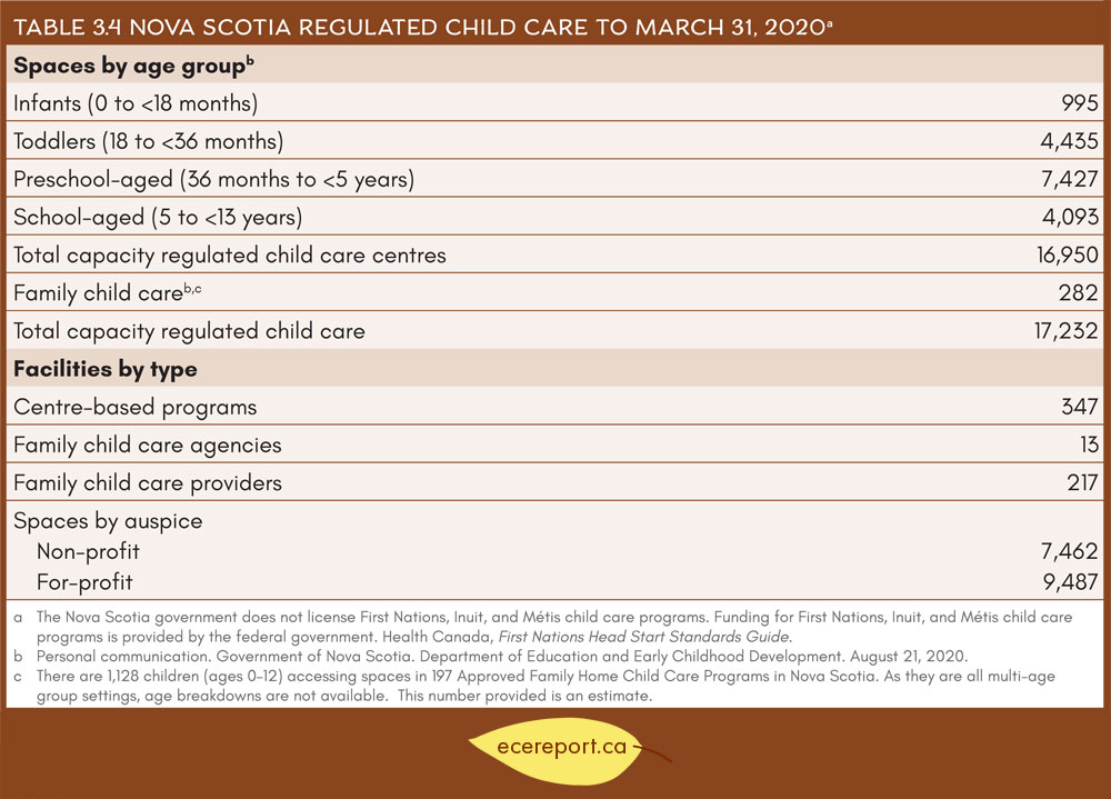 Table 3.4 Nova Scotia Regulated Child Care to March 31, 2020