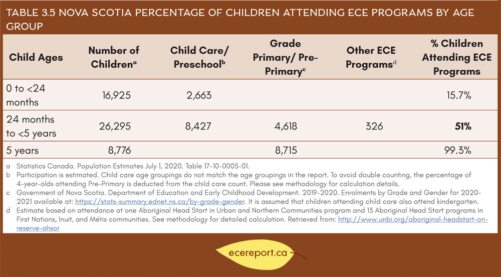 Table 3.5 Nova Scotia Percentage of Children Attending ECE Programs by Age Group