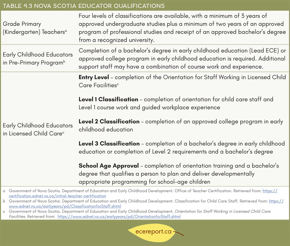 Table 4.3 Nova Scotia Educator Qualifications
