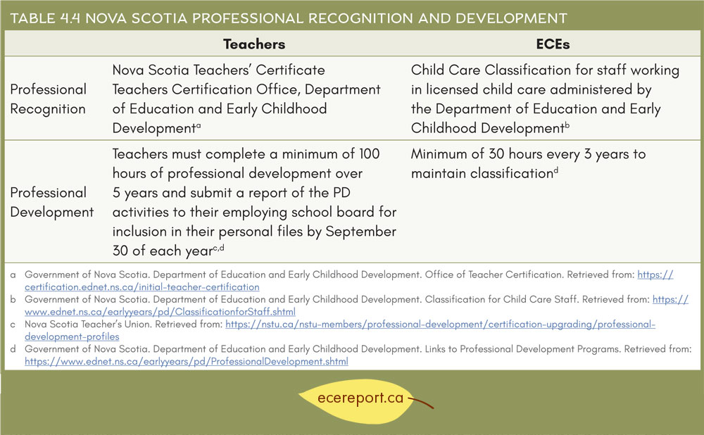 Table 4.4 Nova Scotia Professional Recognition and Development