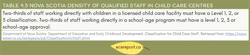 Table 4.5 Nova Scotia Density of Qualified Staff in Child Care Centres