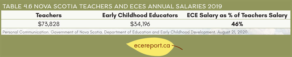 Table 4.6 Nova Scotia Teachers and ECEs Annual Salaries 2019