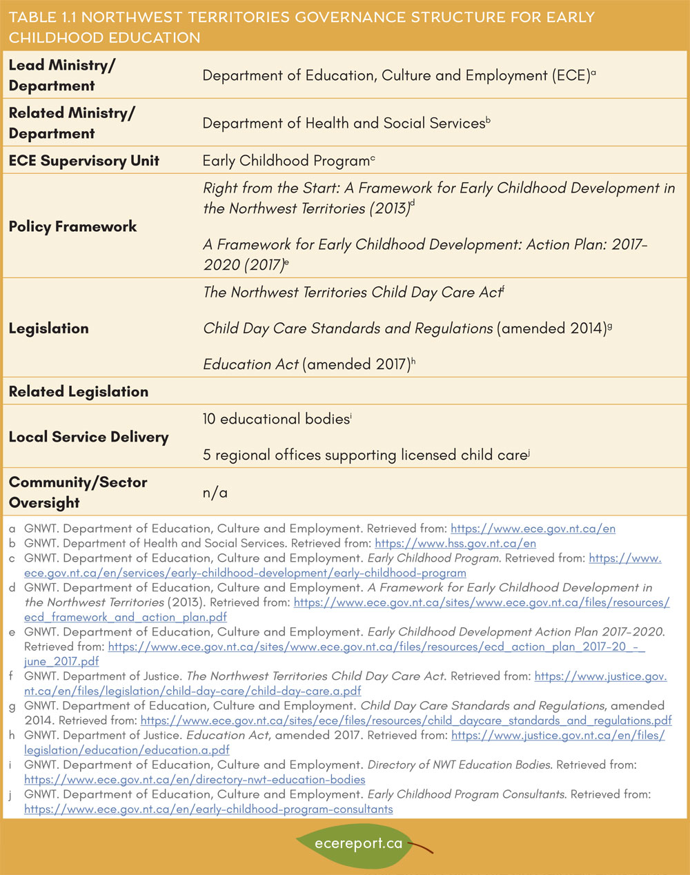 Table 1.1 Northwest Territories Governance Structure for Early Childhood Education