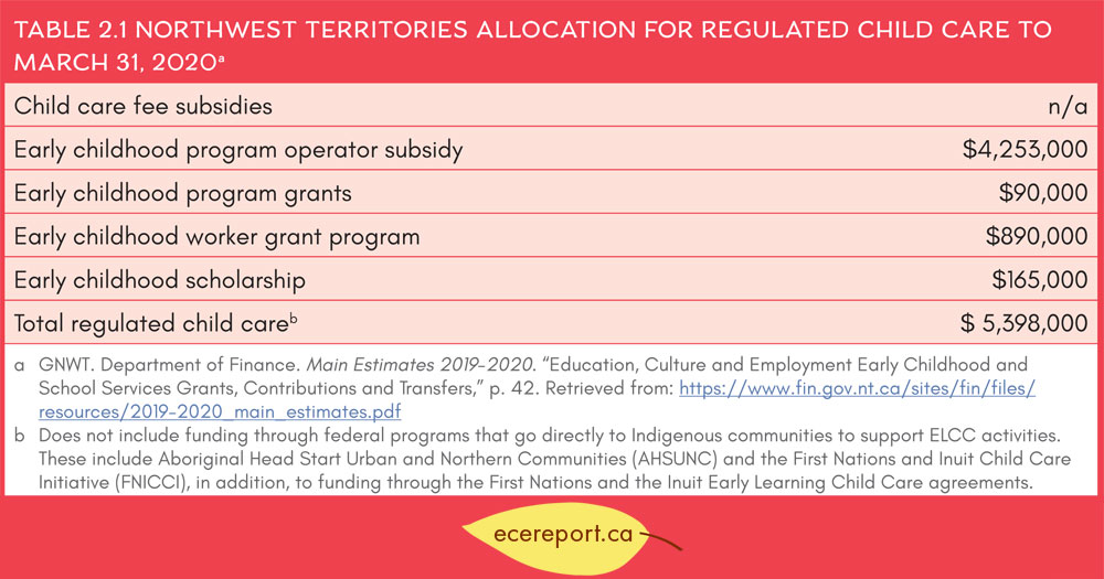 Table 2.1 Yukon Allocations for Regulated Child Care to March 31, 2020