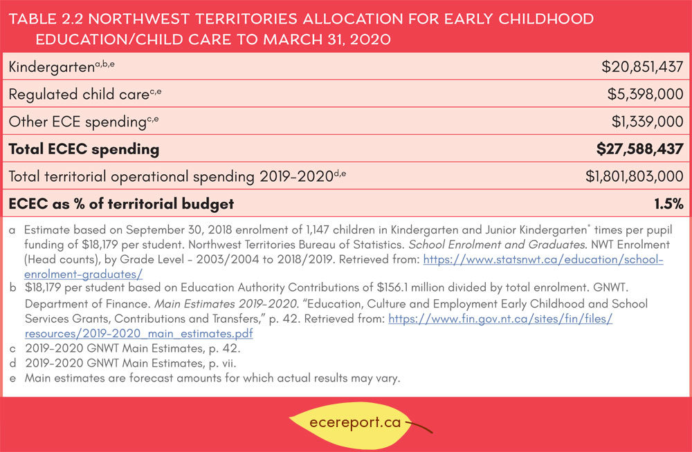 Table 2.2 Northwest Territories Allocation for Early Childhood Education/Child Care to March 31, 2020