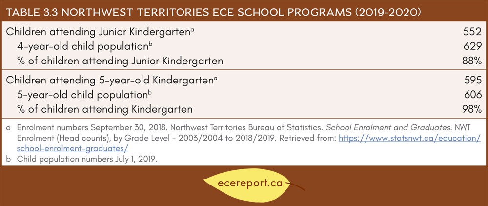 Table 3.3 Northwest Territories ECE School Programs (2019-2020)