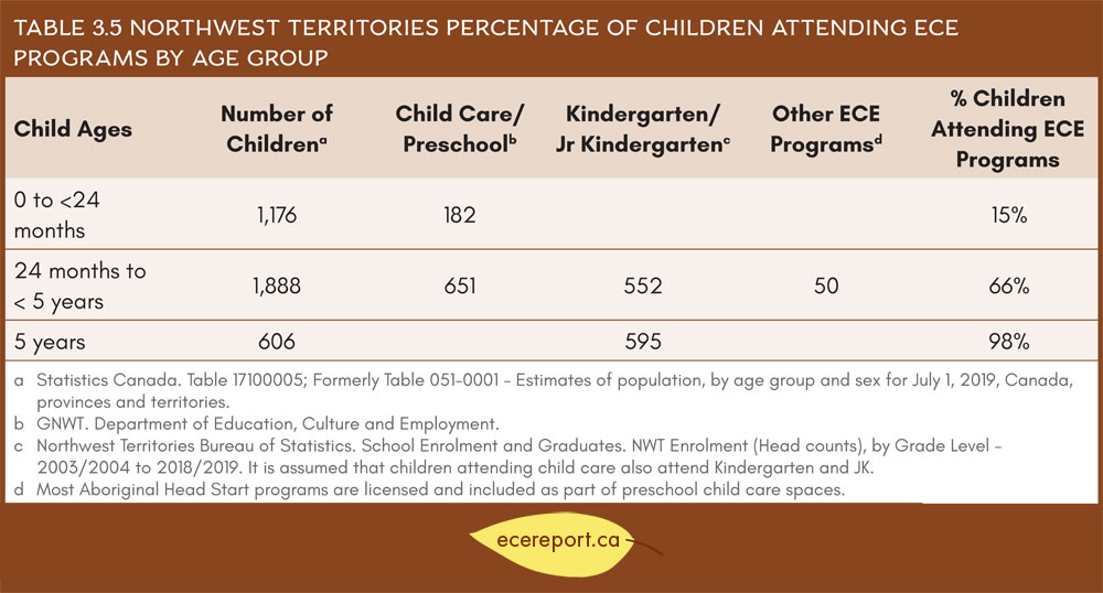 Table 3.5 Northwest Territories Percentage of Children Attending ECE Programs by Age Group