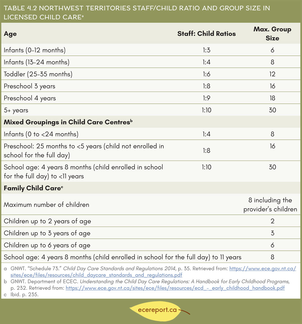 Table 4.2 Northwest Territories Staff/Child Ratio and Group Size in Licensed Child Care