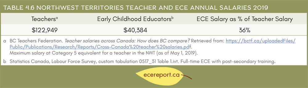 Table 4.6 Northwest Territories Teacher and ECE Annual Salaries 2019