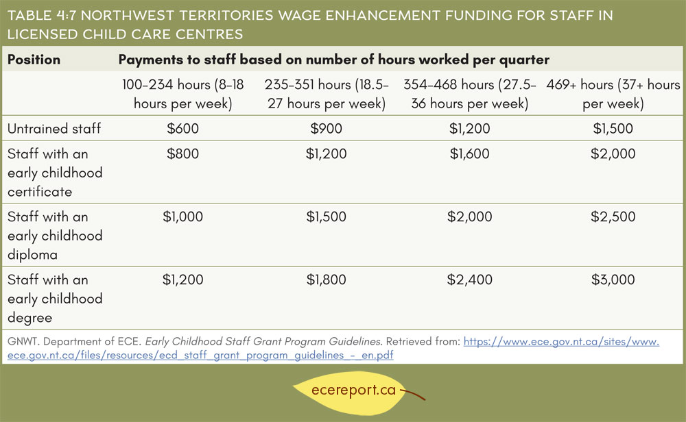 Table 4.7 Northwest Territories Wage Enhancement Funding for Staff in Licensed Child Care Centres