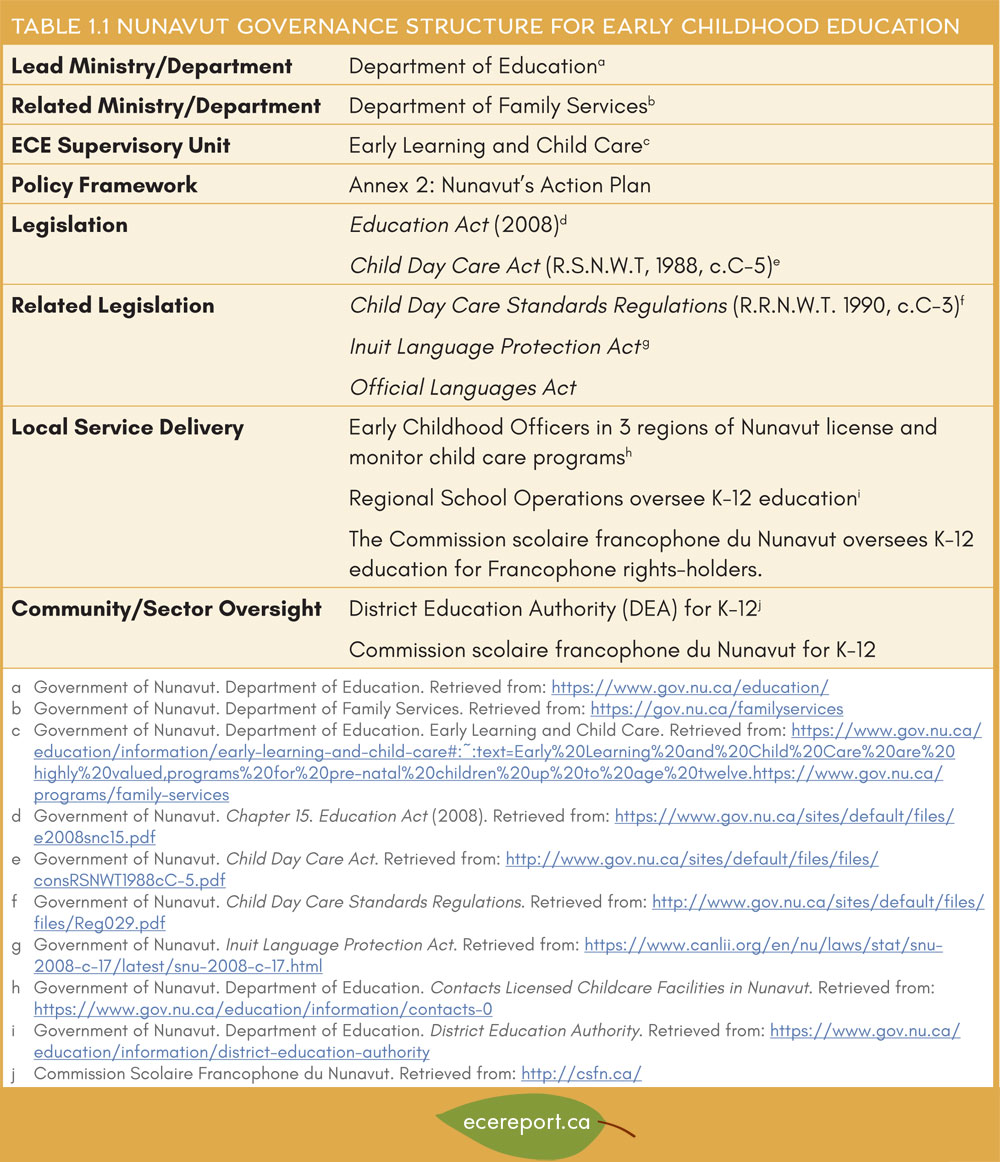 Table 1.1 Nunavut Governance Structure for Early Childhood Education
