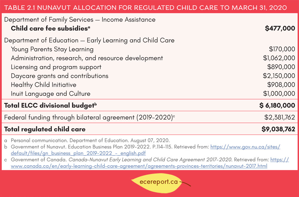 Table 2.1 Nunavut Allocation for Regulated Child Care to March 31, 2020