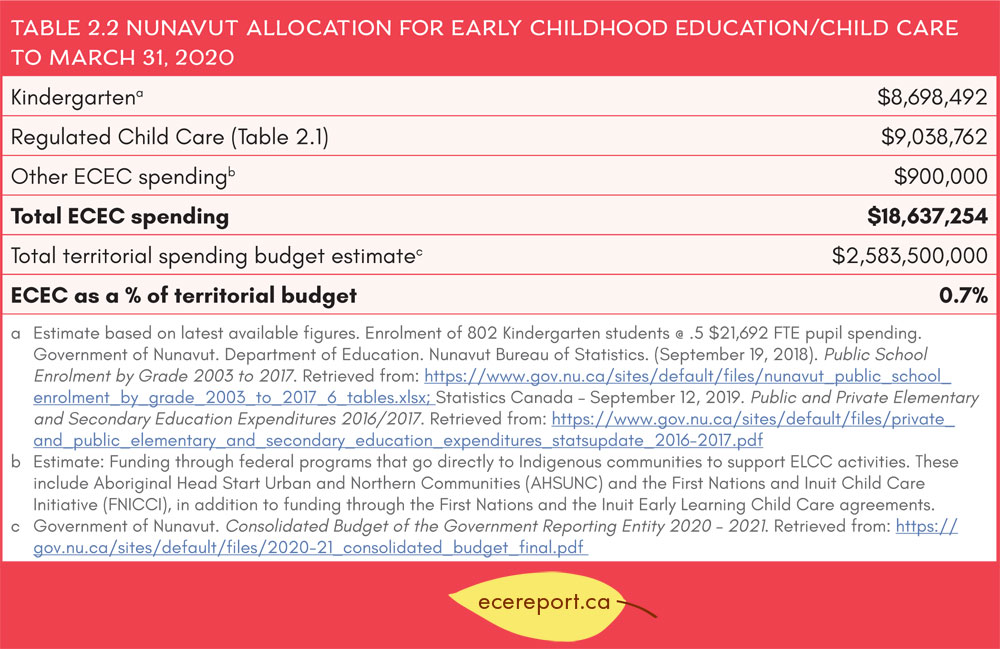 Table 2.2 Nunavut Allocation for Early Childhood Education/Child Care to March 31, 2020