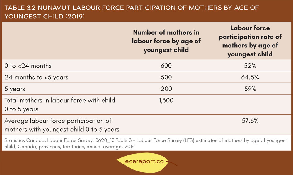 Table 3.2 Nunavut Labour Force Participation of Mothers by Age of Youngest Child (2019)