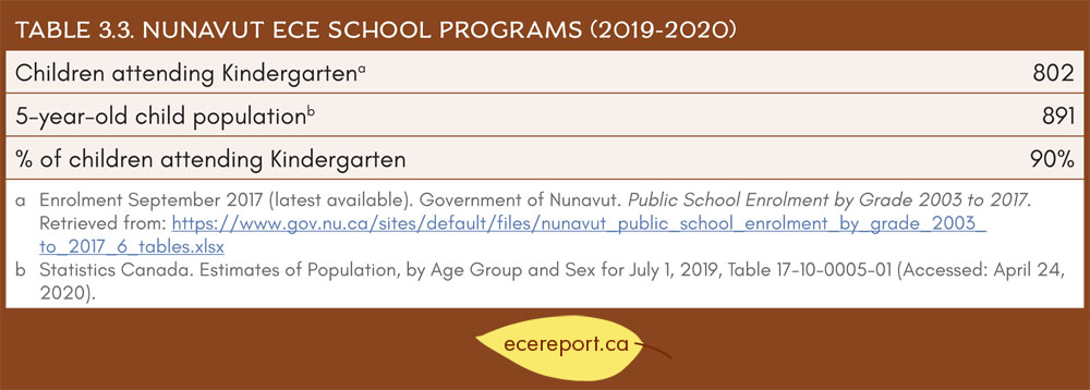 Table 3.3 Nunavut ECE School Programs (2019-2020)
