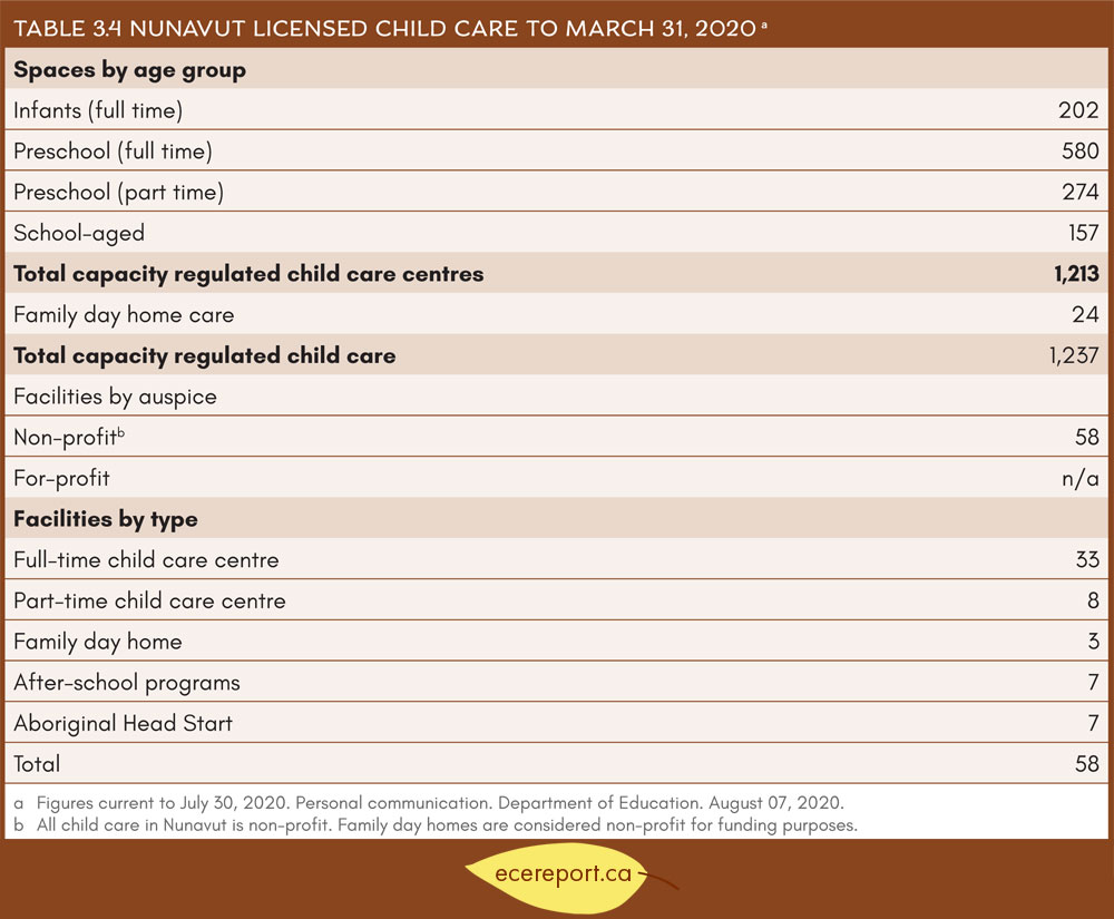 Table 3.4 Nunavut Licensed Child Care to March 31, 2020