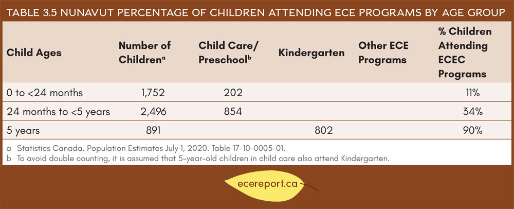 Table 3.5 Nunavut Percentage of Children attending ECE Programs by Age Group