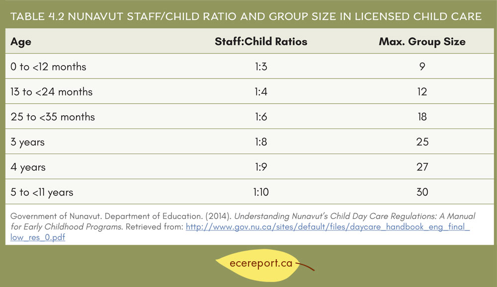 Table 4.2 Nunavut Staff/Child Ratio and Group Size in Licensed Child Care