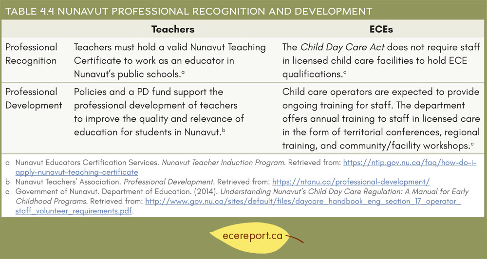 Table 4.4 Nunavut Professional Recognition and Development