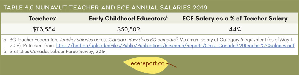 Table 4.6 Nunavut Teacher and ECE Annual Salaries 2019