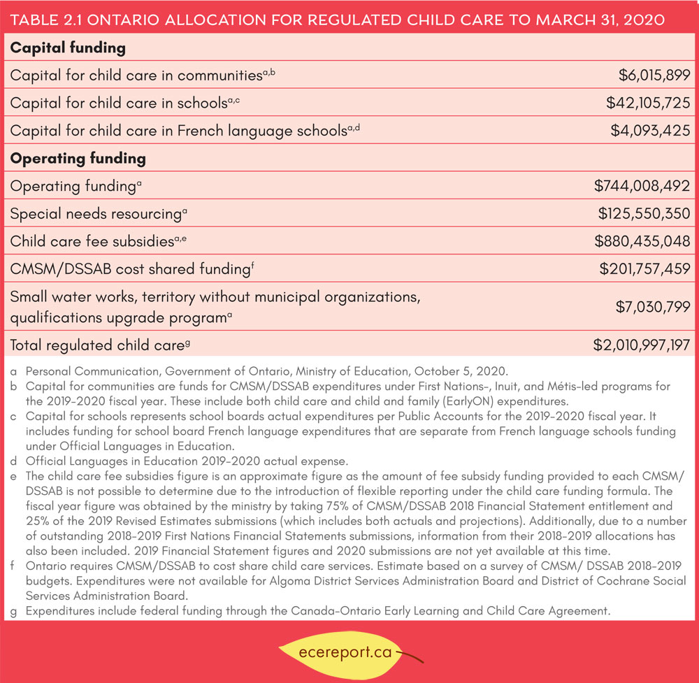 Table 2.1 Ontario Allocation for Regulated Child Care to March 31, 2020