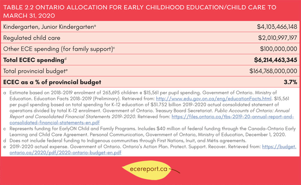Table 2.2 Ontario Allocation for Early Childhood Education/Child Care to March 31, 2020