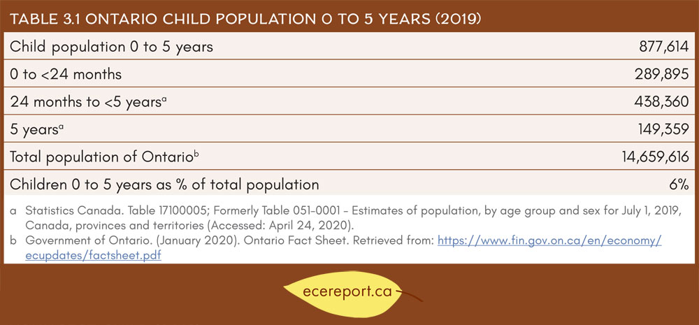 Table 3.1 Ontario Child Population 0 to 5 Years (2019)