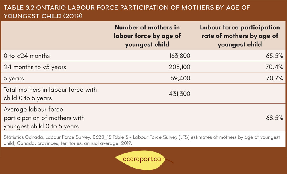 Table 3.2 Ontario Labour Force Participation of Mothers by Age of Youngest Child (2019)