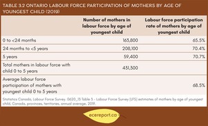 <p>Table 3.2 Ontario Labour Force Participation of Mothers by Age of Youngest Child (2019)</p>