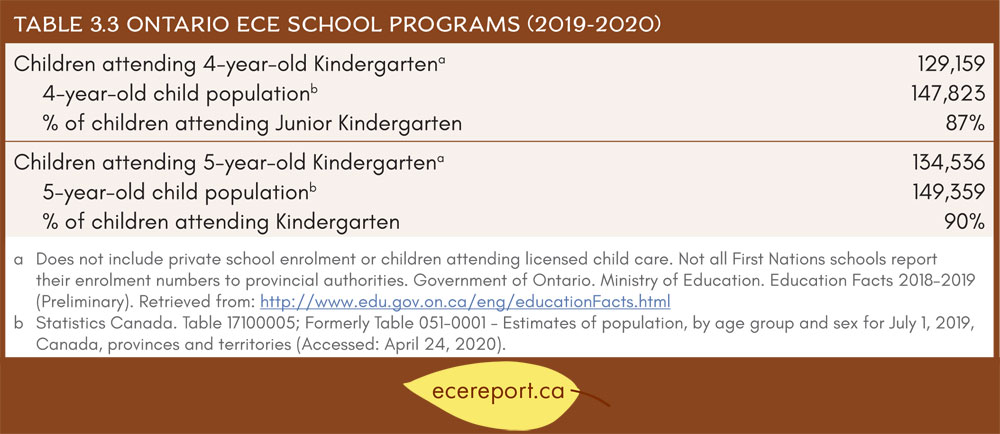Table 3.3 Ontario ECE School Programs (2019-2020)