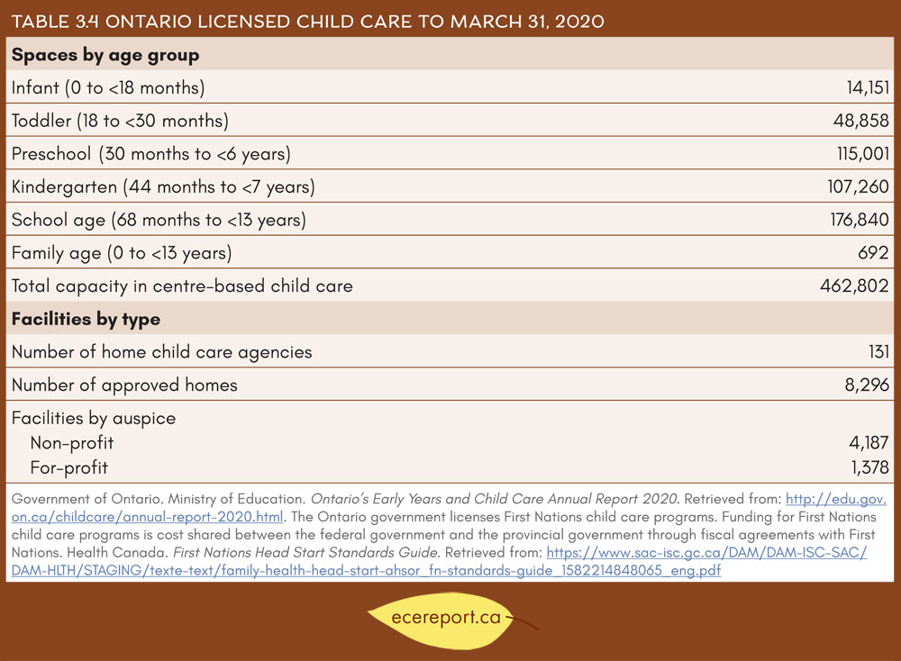 Table 3.4 Ontario Licensed Child Care to March 31, 2020