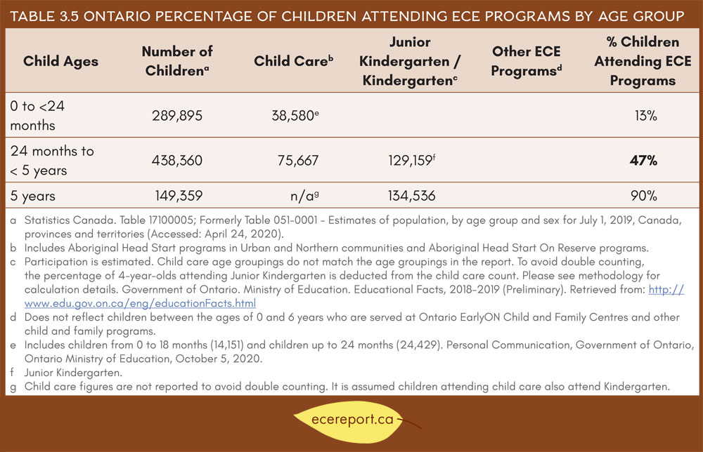 Table 3.5 Ontario Percentage of Children Attending ECE Programs by Age Group